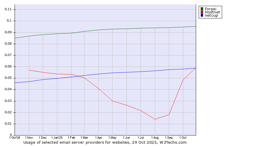 Historical trends in the usage of Forpsi vs. Hostnet vs. netcup