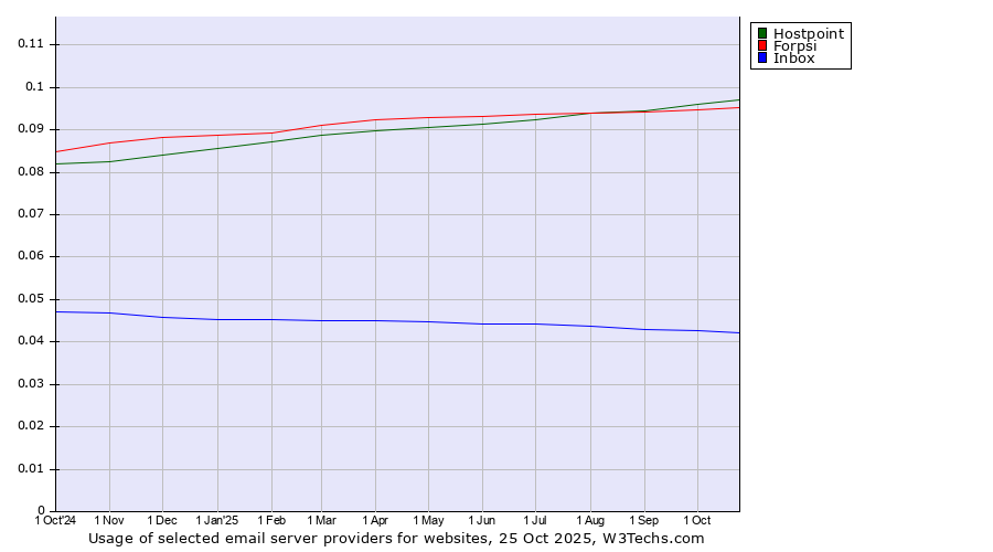 Historical trends in the usage of Hostpoint vs. Forpsi vs. Inbox