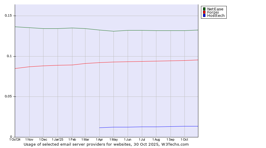 Historical trends in the usage of NetEase vs. Forpsi vs. Hosttech