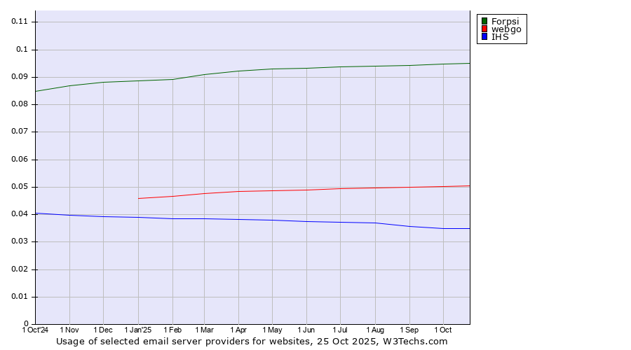 Historical trends in the usage of Forpsi vs. webgo vs. IHS