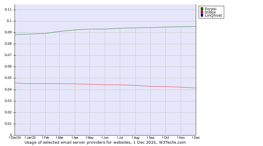 Historical trends in the usage of Forpsi vs. Inbox vs. LinQhost