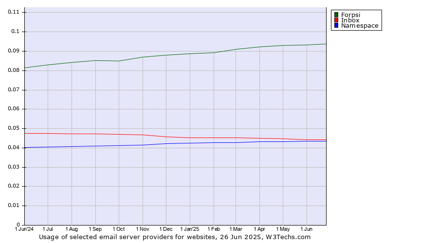 Historical trends in the usage of Forpsi vs. Inbox vs. Namespace