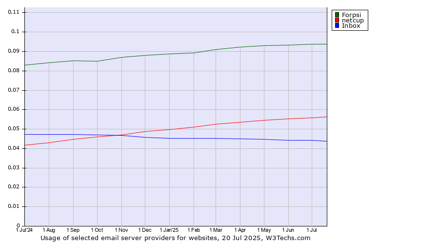 Historical trends in the usage of Forpsi vs. netcup vs. Inbox