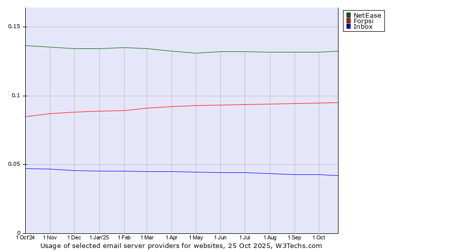 Historical trends in the usage of NetEase vs. Forpsi vs. Inbox