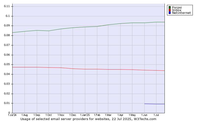 Historical trends in the usage of Forpsi vs. Inbox vs. Netinternet