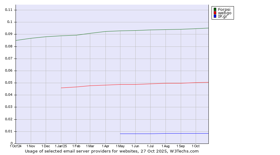 Historical trends in the usage of Forpsi vs. webgo vs. IP.gr