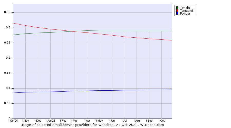 Historical trends in the usage of Jimdo vs. Tencent vs. Forpsi