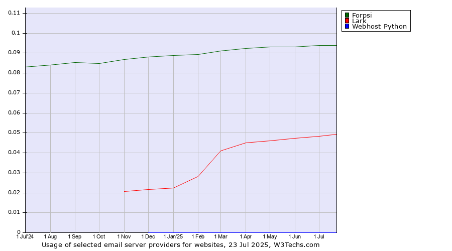 Historical trends in the usage of Forpsi vs. Lark vs. Webhost Python