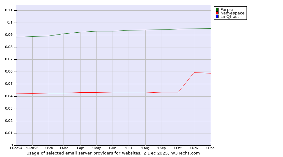 Historical trends in the usage of Forpsi vs. Namespace vs. LinQhost