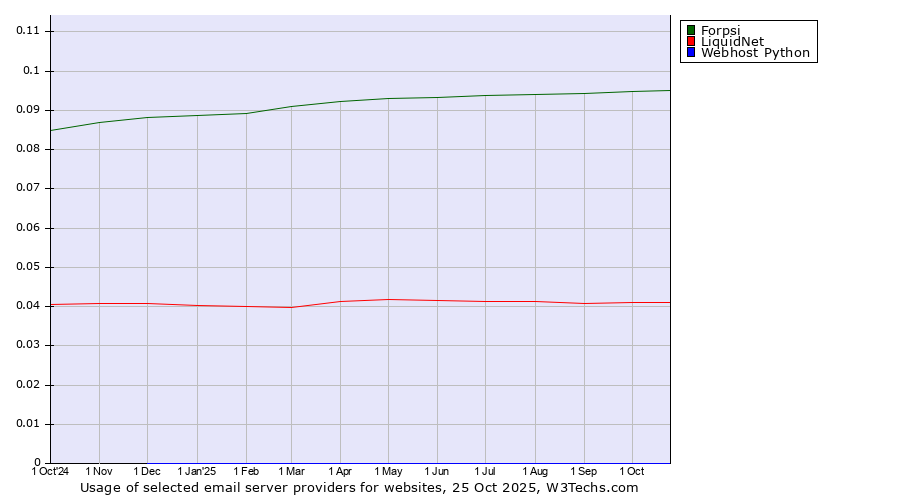 Historical trends in the usage of Forpsi vs. LiquidNet vs. Webhost Python