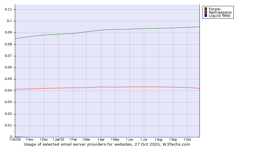 Historical trends in the usage of Forpsi vs. Namespace vs. Liquid Web