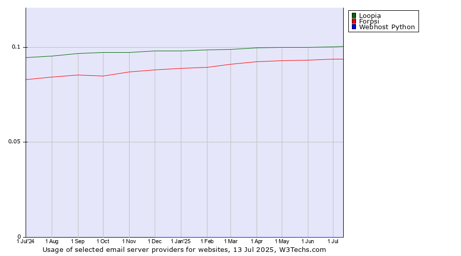 Historical trends in the usage of Loopia vs. Forpsi vs. Webhost Python