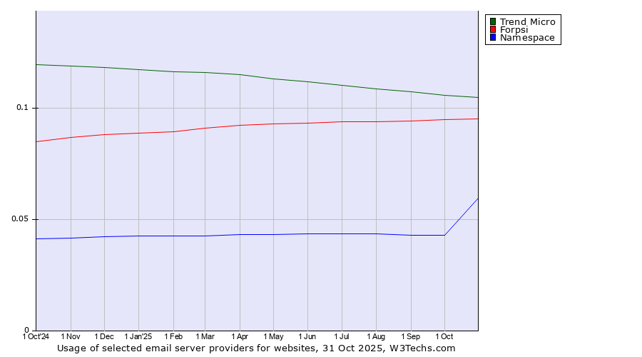 Historical trends in the usage of Trend Micro vs. Forpsi vs. Namespace