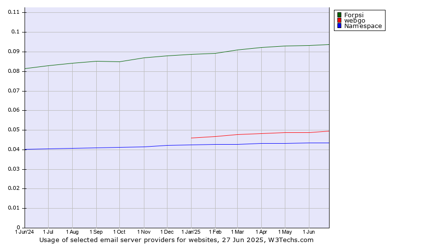 Historical trends in the usage of Forpsi vs. webgo vs. Namespace