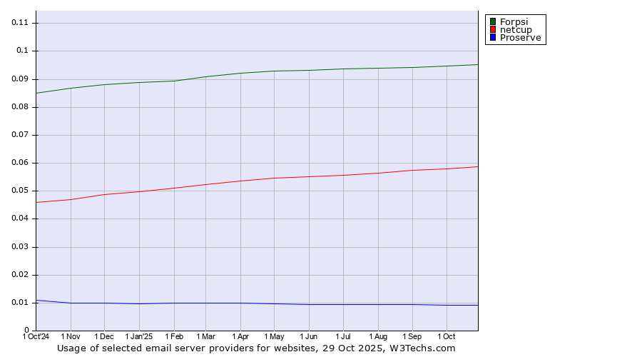 Historical trends in the usage of Forpsi vs. netcup vs. Proserve