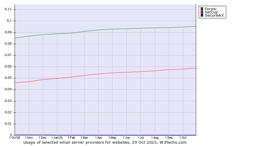 Historical trends in the usage of Forpsi vs. netcup vs. SecureAX
