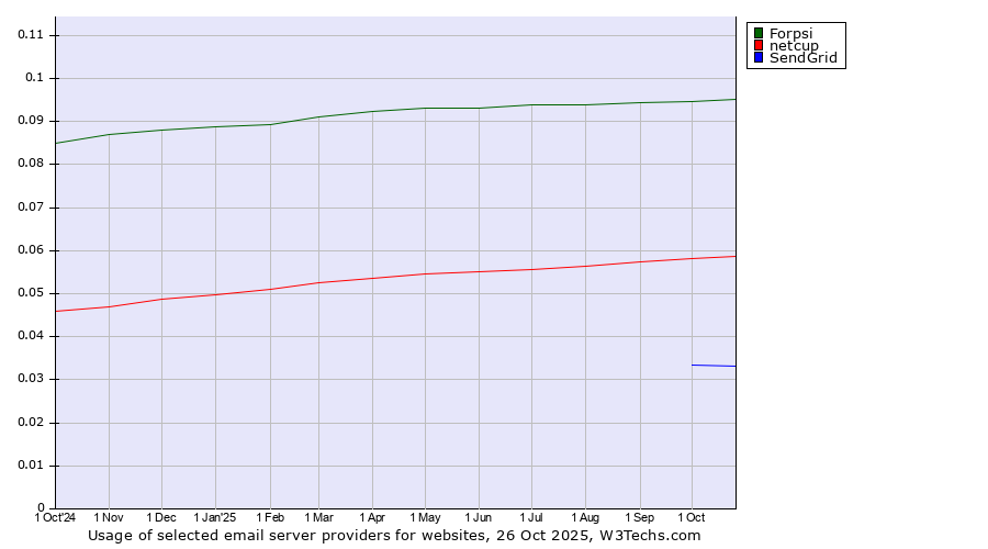 Historical trends in the usage of Forpsi vs. netcup vs. SendGrid