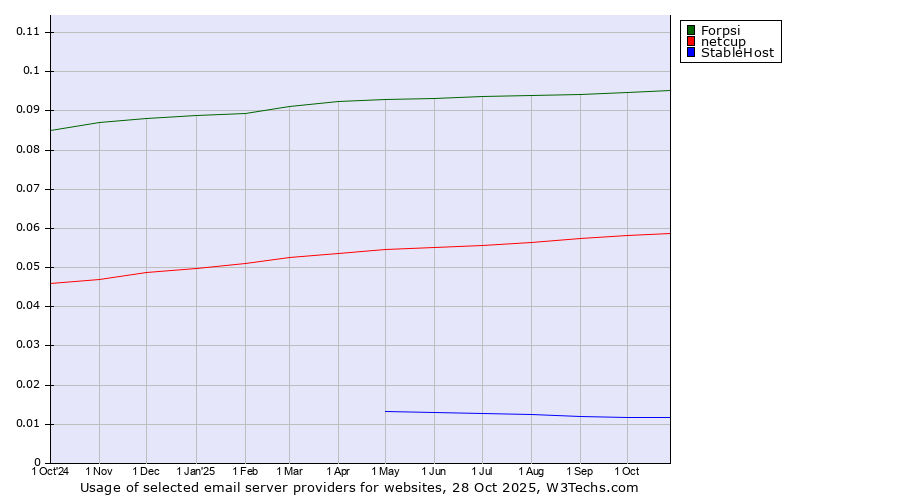 Historical trends in the usage of Forpsi vs. netcup vs. StableHost