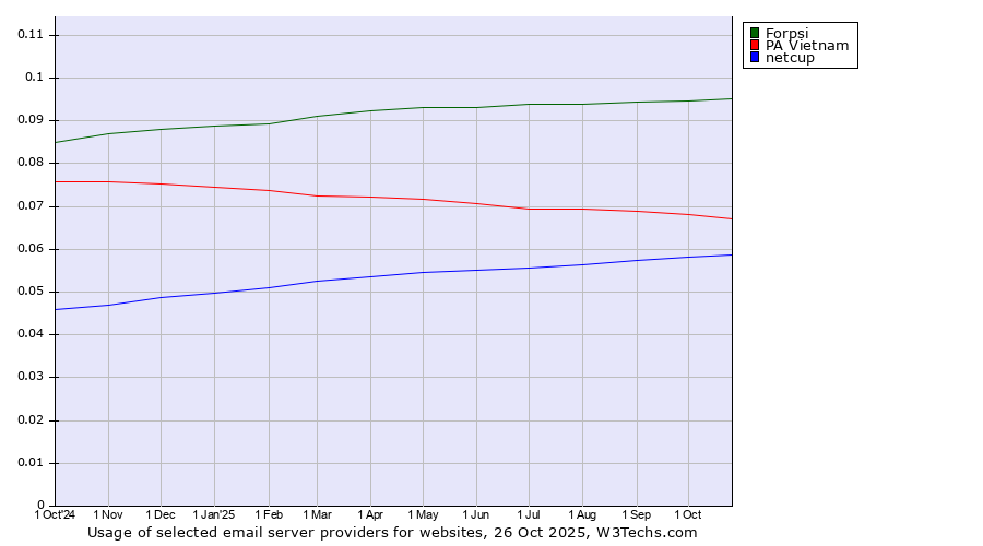 Historical trends in the usage of Forpsi vs. PA Vietnam vs. netcup