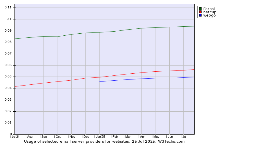 Historical trends in the usage of Forpsi vs. netcup vs. webgo