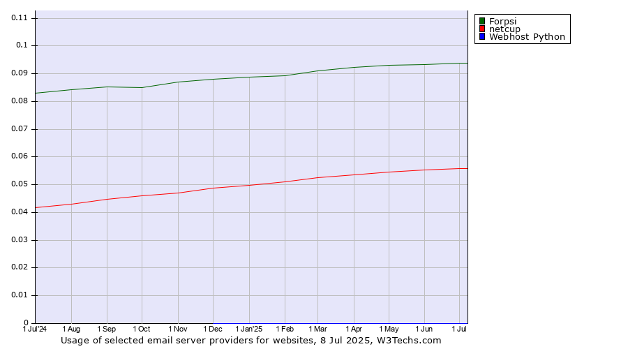 Historical trends in the usage of Forpsi vs. netcup vs. Webhost Python