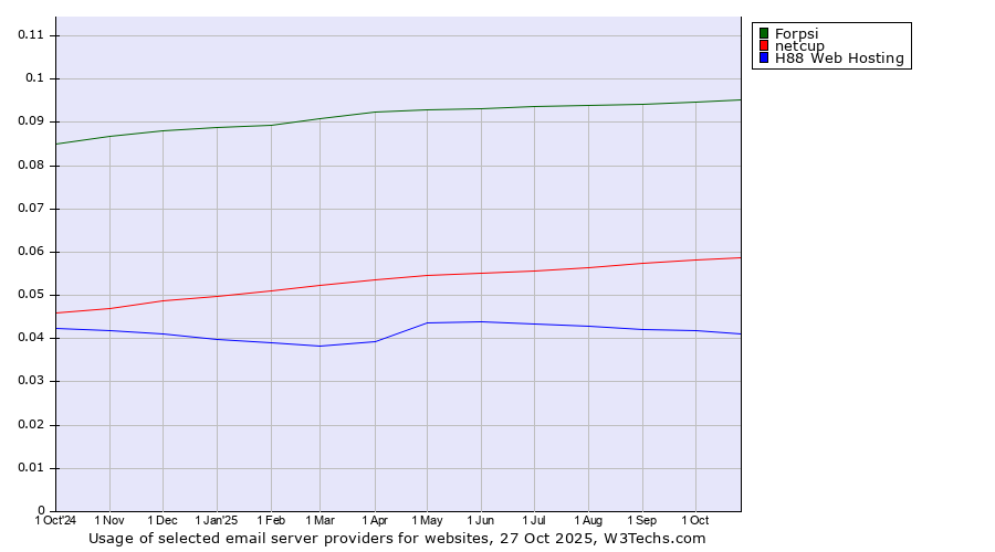 Historical trends in the usage of Forpsi vs. netcup vs. H88 Web Hosting
