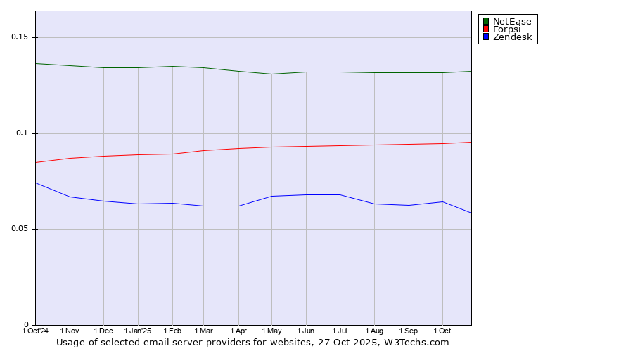 Historical trends in the usage of NetEase vs. Forpsi vs. Zendesk