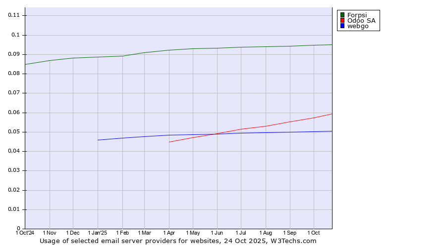 Historical trends in the usage of Forpsi vs. Odoo SA vs. webgo