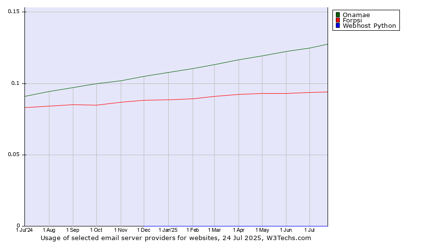 Historical trends in the usage of Onamae vs. Forpsi vs. Webhost Python