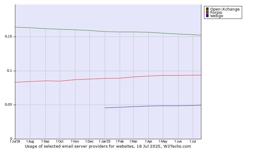 Historical trends in the usage of Open-Xchange vs. Forpsi vs. webgo