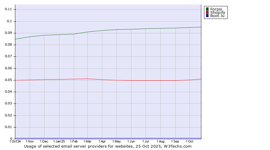 Historical trends in the usage of Forpsi vs. Shopify vs. Root.lu