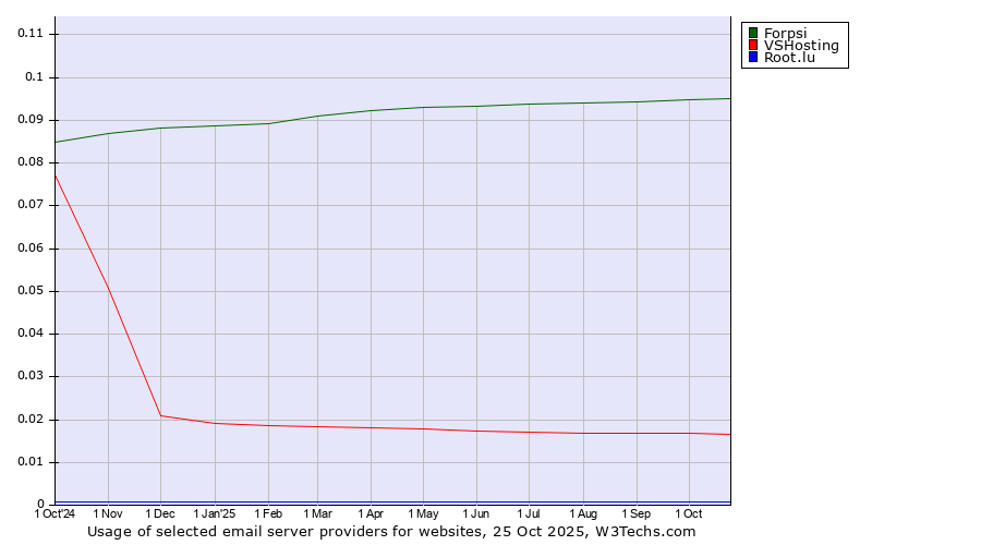 Historical trends in the usage of Forpsi vs. VSHosting vs. Root.lu