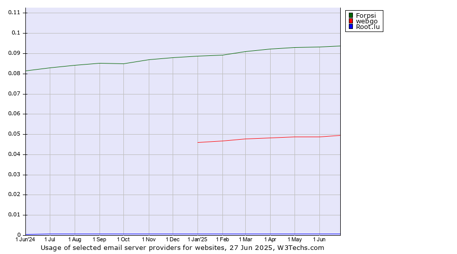 Historical trends in the usage of Forpsi vs. webgo vs. Root.lu