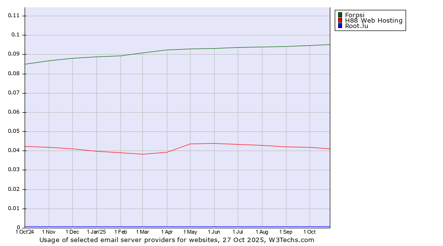 Historical trends in the usage of Forpsi vs. H88 Web Hosting vs. Root.lu