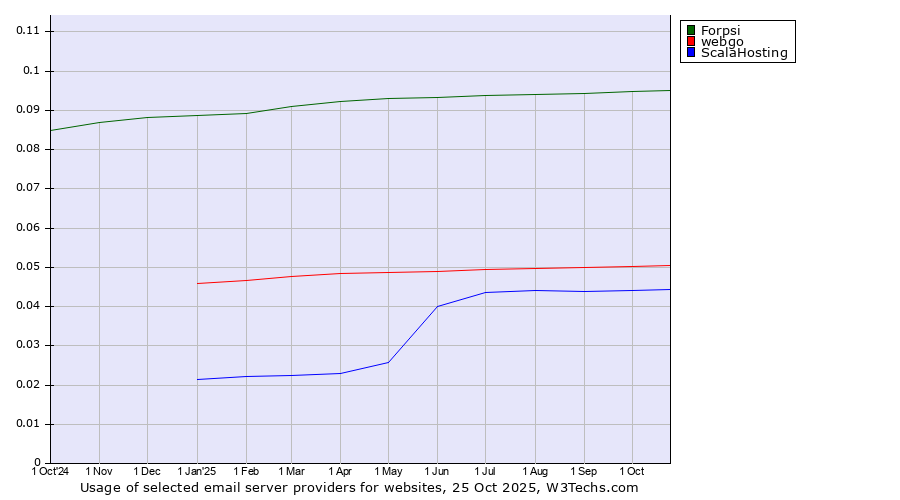 Historical trends in the usage of Forpsi vs. webgo vs. ScalaHosting