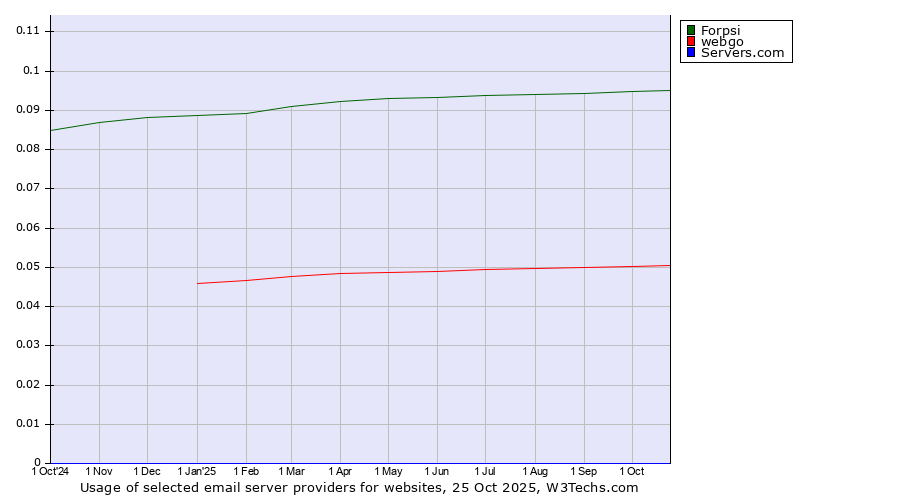 Historical trends in the usage of Forpsi vs. webgo vs. Servers.com