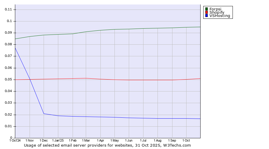 Historical trends in the usage of Forpsi vs. Shopify vs. VSHosting