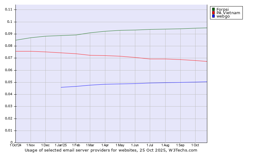 Historical trends in the usage of Forpsi vs. PA Vietnam vs. webgo