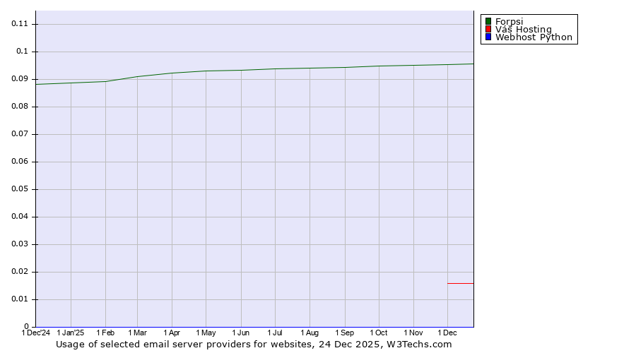 Historical trends in the usage of Forpsi vs. Váš Hosting vs. Webhost Python