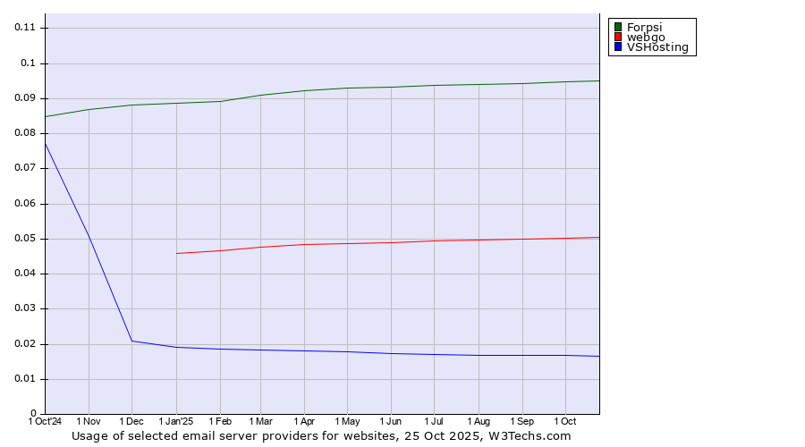 Historical trends in the usage of Forpsi vs. webgo vs. VSHosting