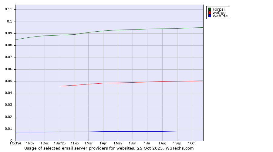 Historical trends in the usage of Forpsi vs. webgo vs. Web.de