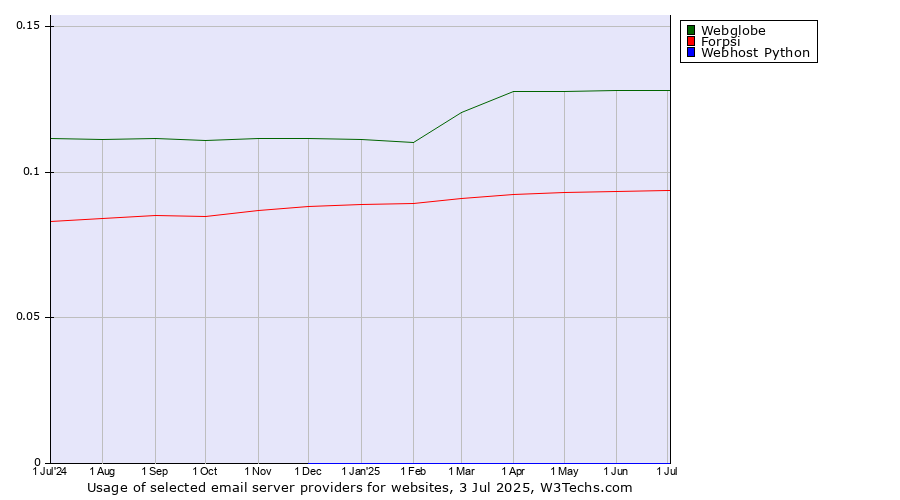 Historical trends in the usage of Webglobe vs. Forpsi vs. Webhost Python