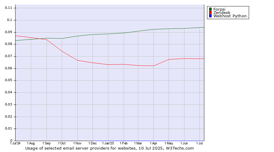 Historical trends in the usage of Forpsi vs. Zendesk vs. Webhost Python