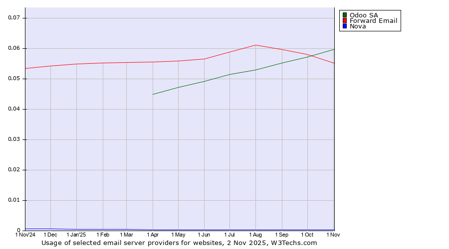 Historical trends in the usage of Odoo SA vs. Forward Email vs. Nova
