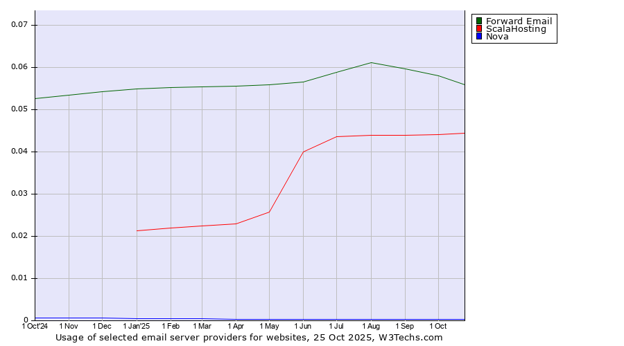 Historical trends in the usage of Forward Email vs. ScalaHosting vs. Nova