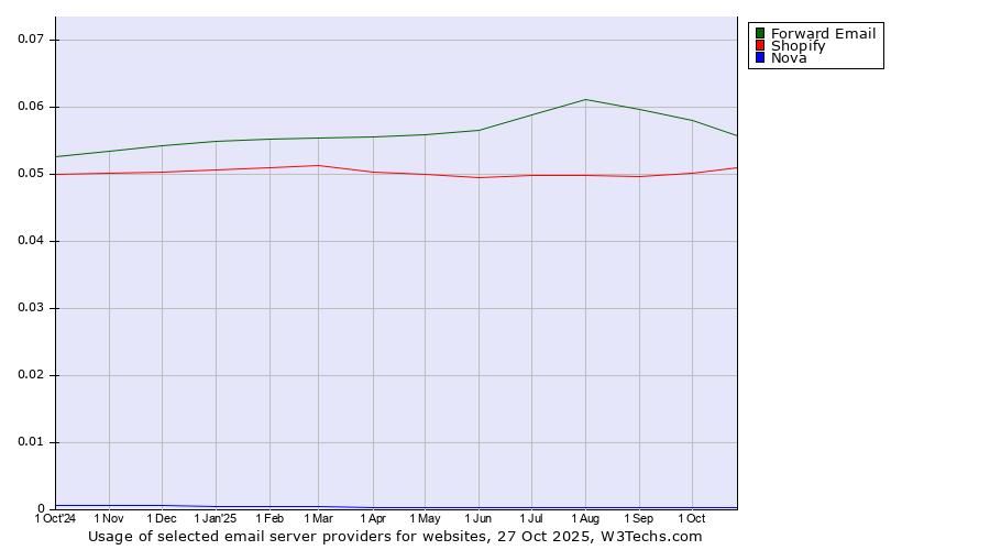 Historical trends in the usage of Forward Email vs. Shopify vs. Nova
