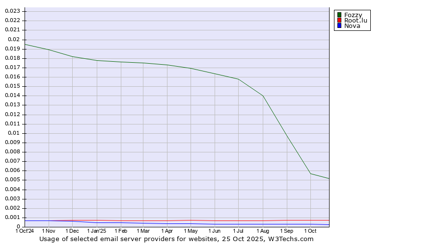Historical trends in the usage of Fozzy vs. Root.lu vs. Nova