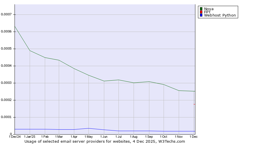 Historical trends in the usage of Nova vs. FPT vs. Webhost Python