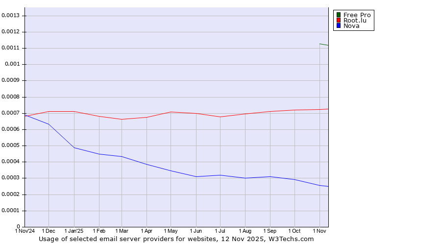 Historical trends in the usage of Free Pro vs. Root.lu vs. Nova