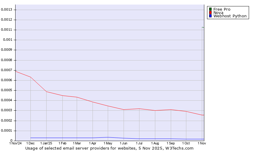 Historical trends in the usage of Free Pro vs. Nova vs. Webhost Python